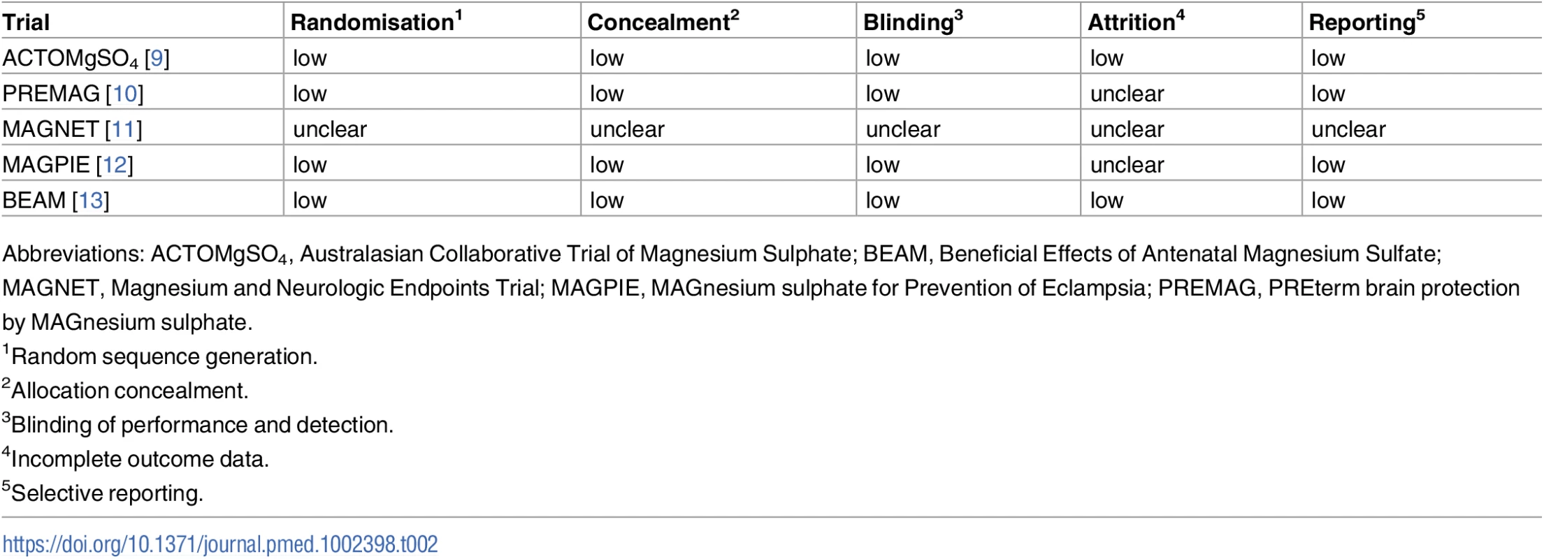 Risk of bias within studies.