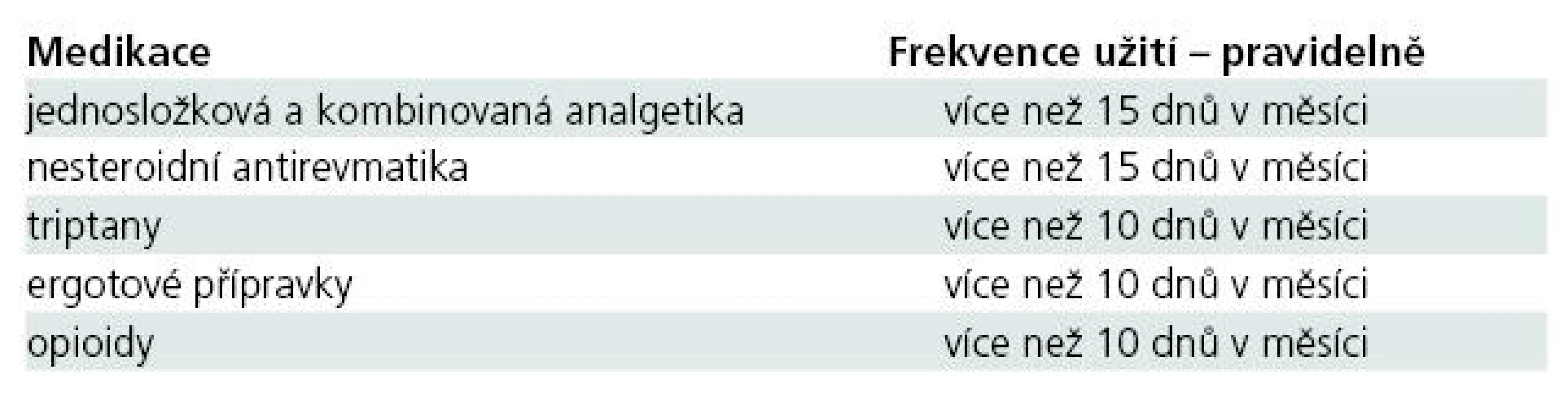 Kritéria nadužívání užitá v naší studii.