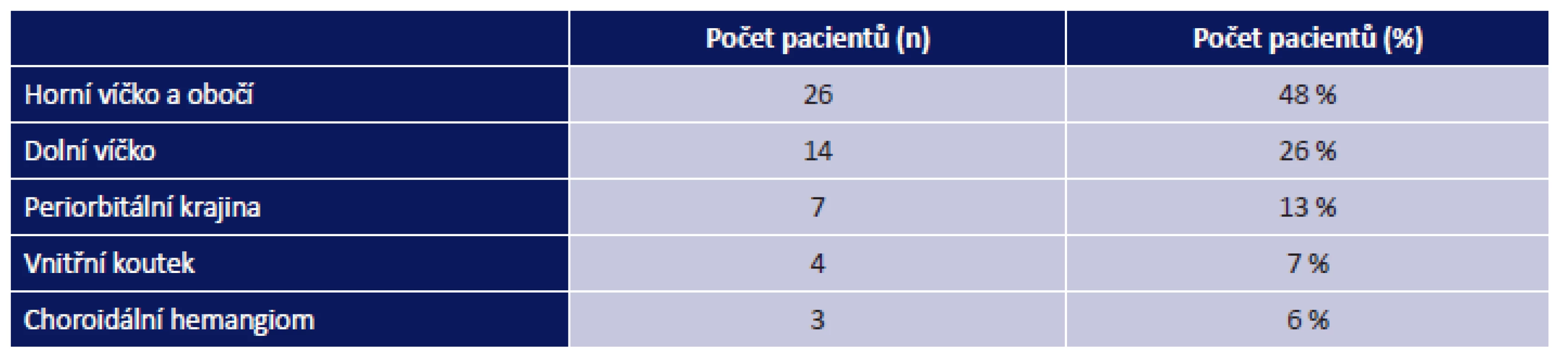 Rozdělení orbitálních hemangiomů dle lokalizace. Celkem n = 54 pacientů