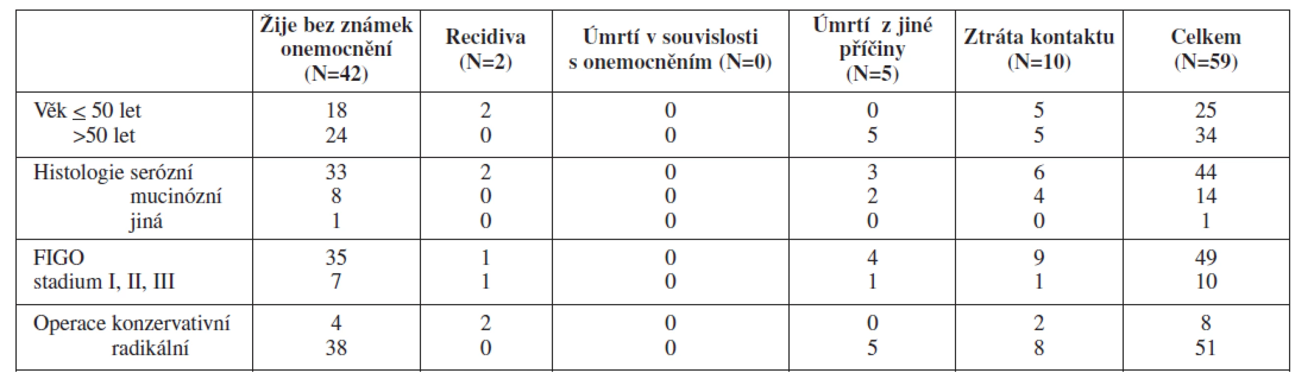 Klinické a histopatologické parametry u pacientek s BOT