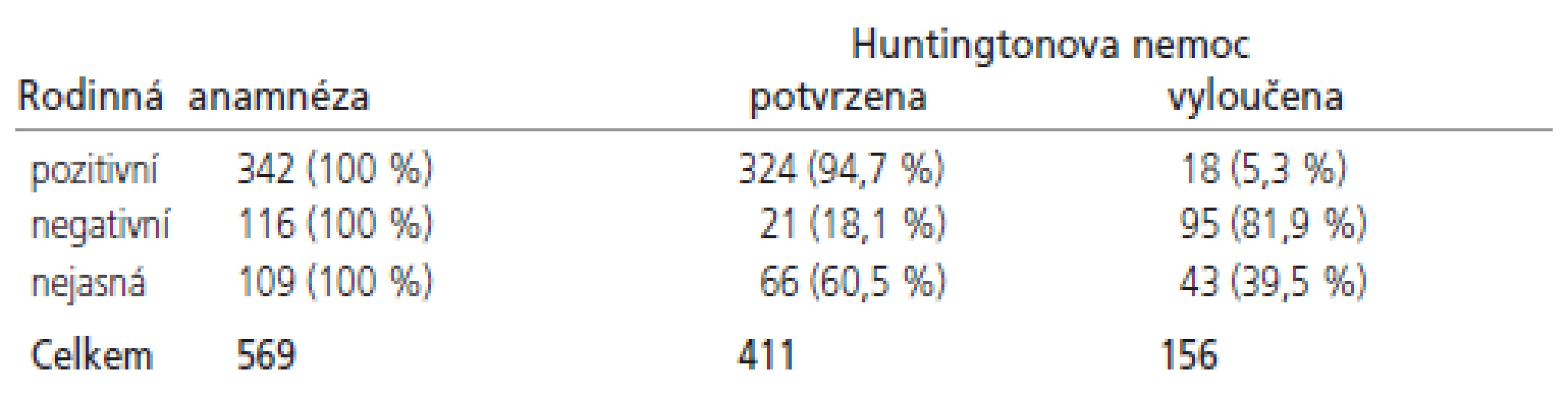 Přehled konfirmace diagnózy HN ve vztahu k familiárnímu výskytu.