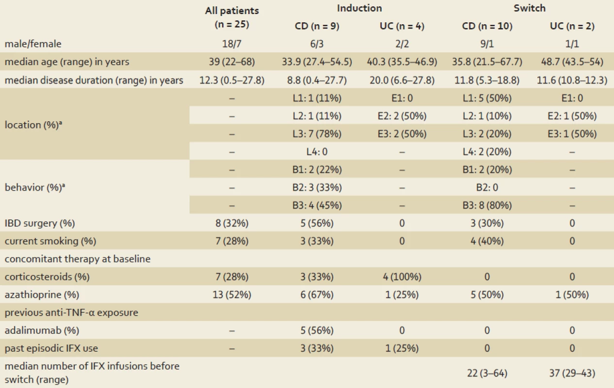 Clinical and demographic characteristics of the cohort at baseline.
Tab. 1. Klinické a demografické charakteristiky kohorty.