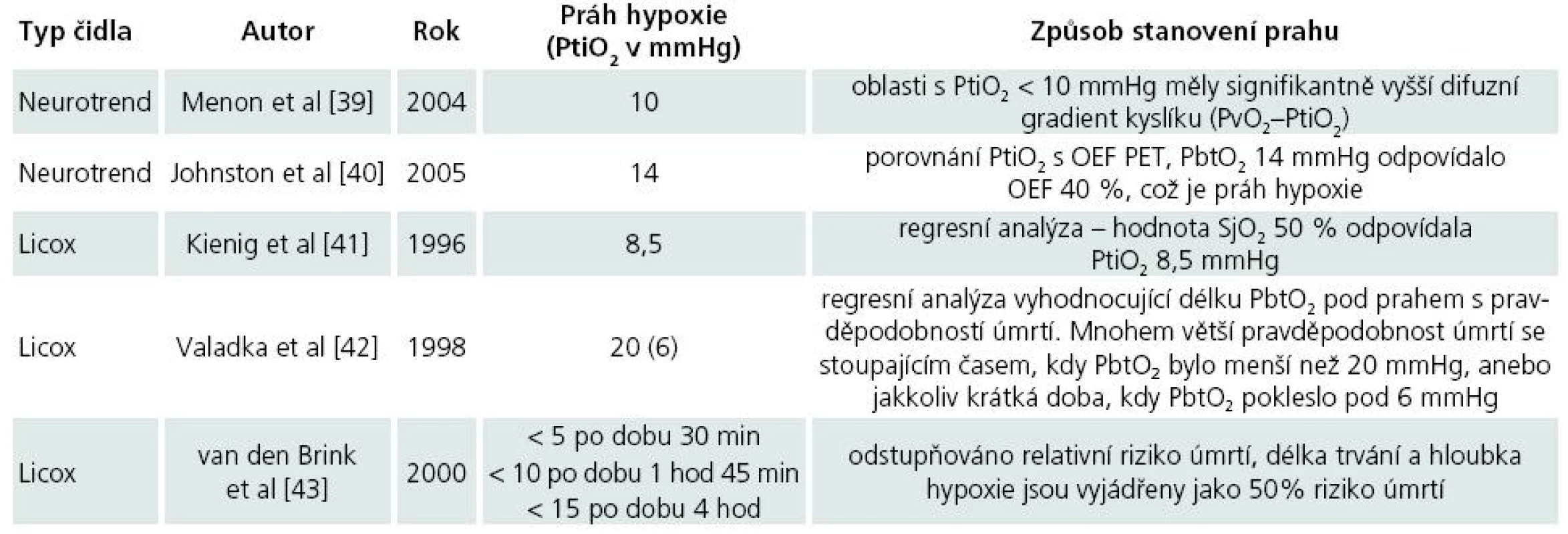 Prahy hypoxie dle různých autorů.