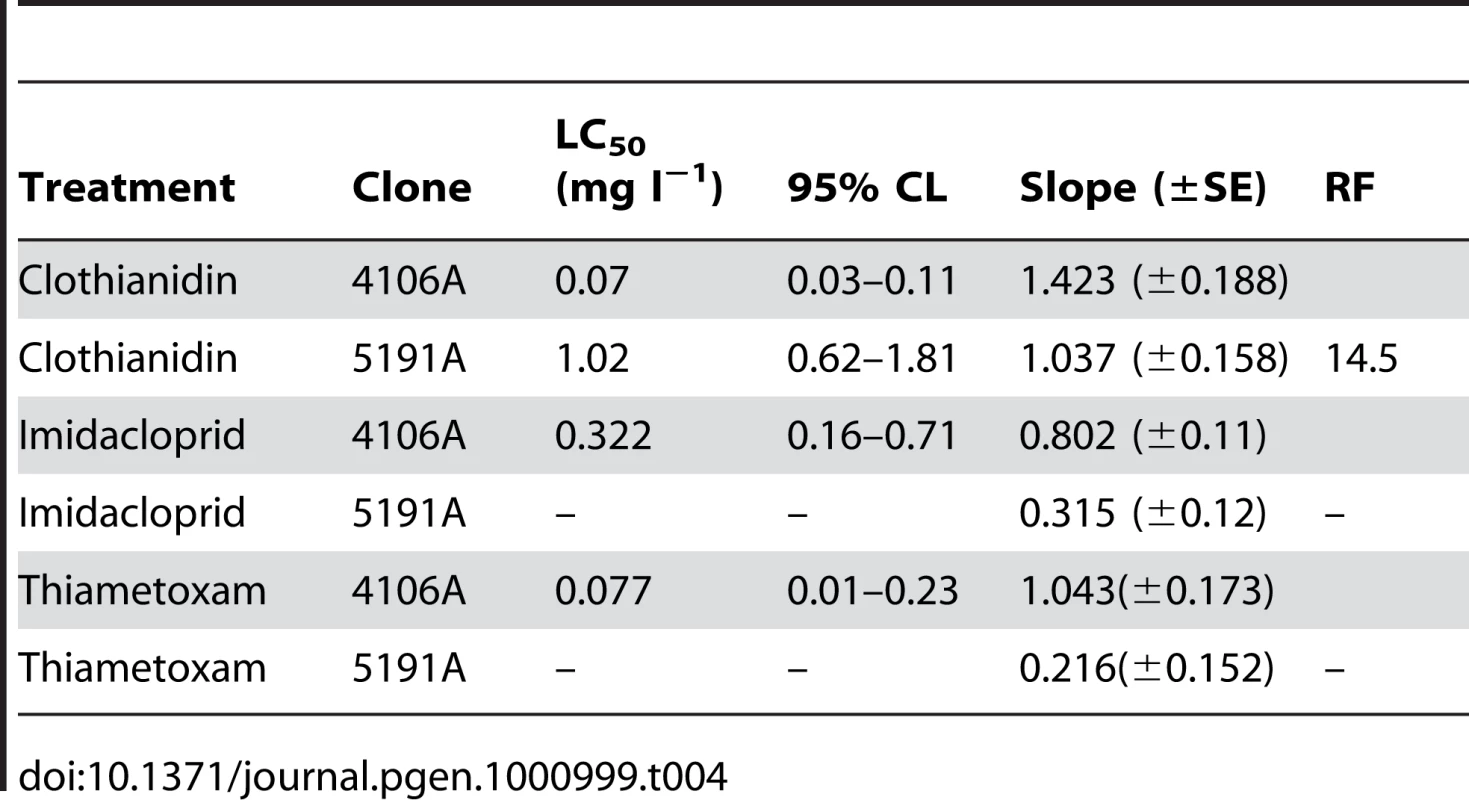Results of artificial feeding bioassays with a range of neonicotinoids to the <i>M. persicae</i> clones 4106A (susceptible) and 5191A (resistant).