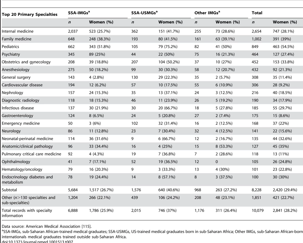 Primary specialty choices among Sub-Saharan African migrant physicians appearing in the US physician workforce in 2011.