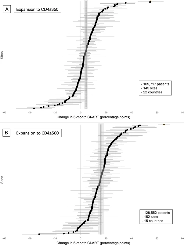 Site-level changes in 6-month cumulative incidence of antiretroviral treatment initiation (CI-ART) after guideline expansions to (A) CD4 ≤ 350 and (B) CD4 ≤ 500.