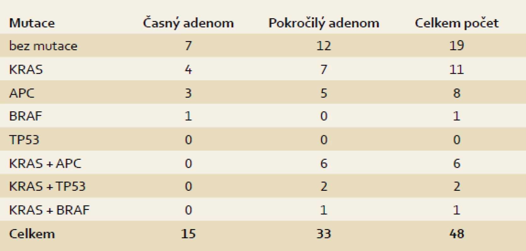 Charakteristika mutací.
Tab. 3. Mutation characteristics.