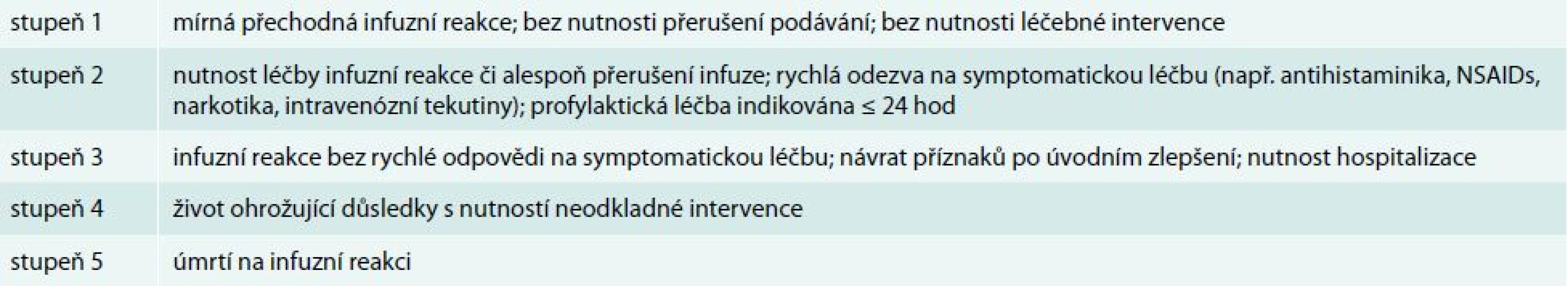 Stanovení tíže infuzní toxicity dle National Cancer Institute