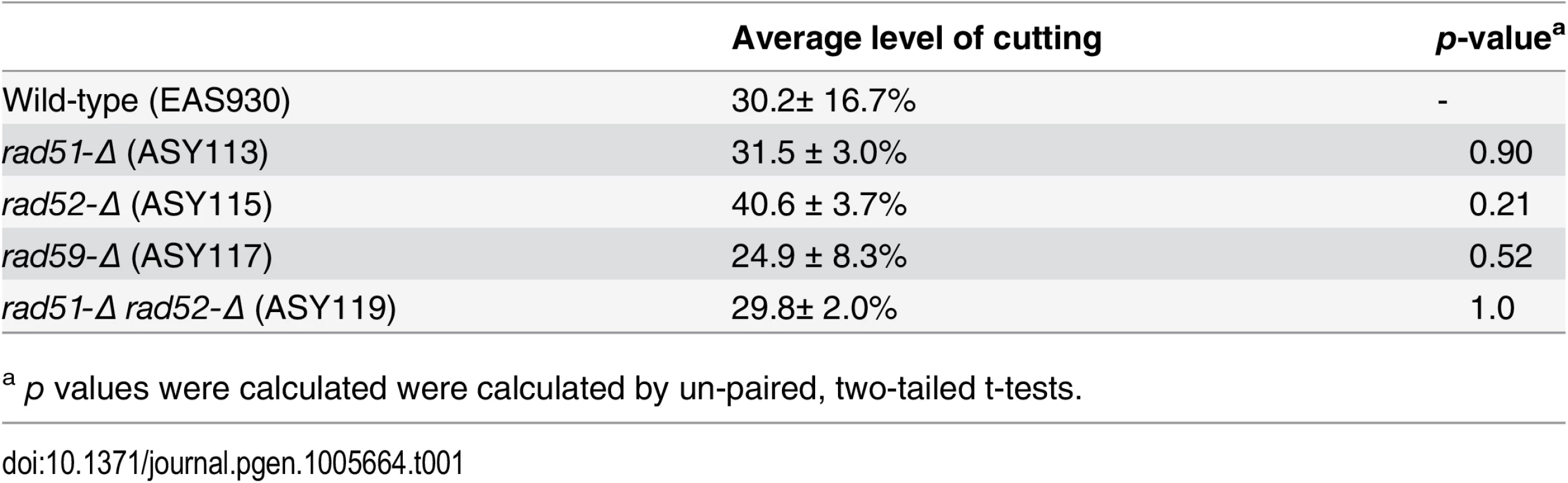 Average level of cutting after 16 hours of mtLS<i>Kpn</i>I-int<sup>ts</sup> induction.