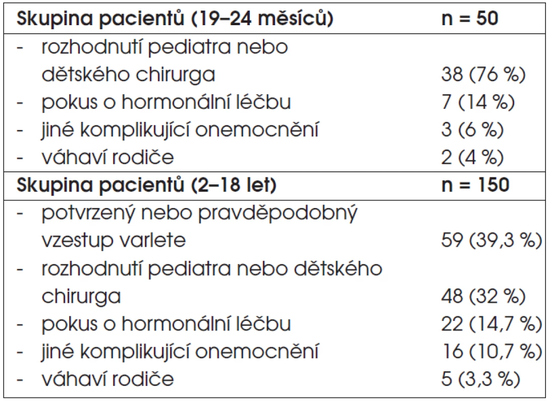 Příčiny zpoždění provedené orchidopexe za sledované 5leté období.
