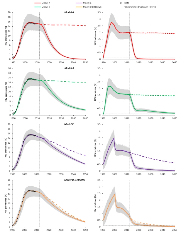 Predicted impact of universal testing and immediate ART for all HIV-infected patients (UTT) on HIV prevalence and incidence in adults (aged 15+ y) for four main models of the South African HIV epidemic over the period 1990–2050.