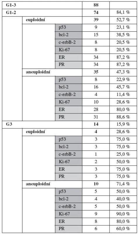 Grade tumoru