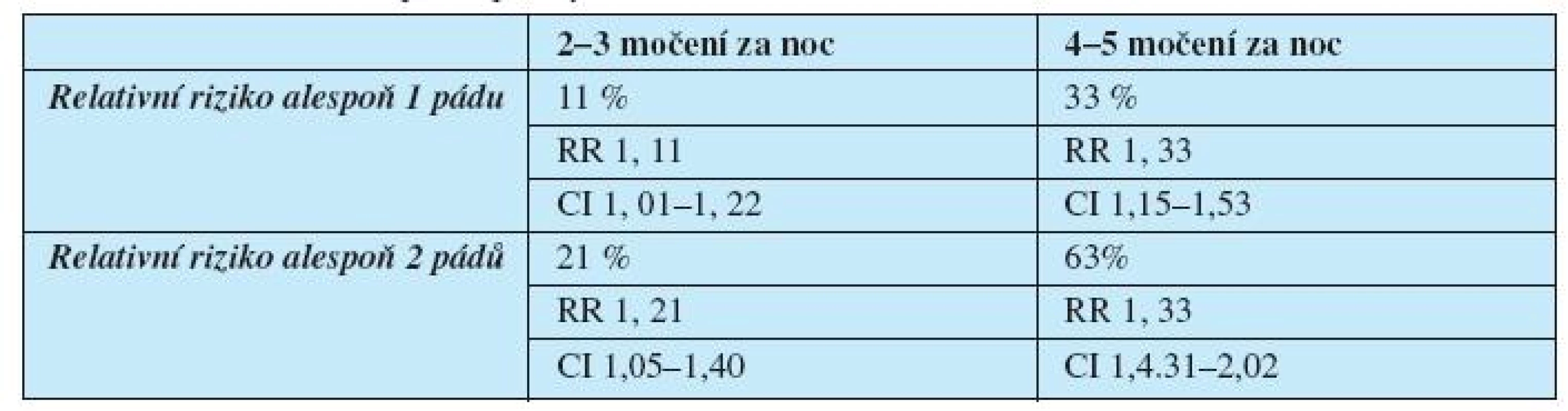 Relativní riziko pádu při nykturii