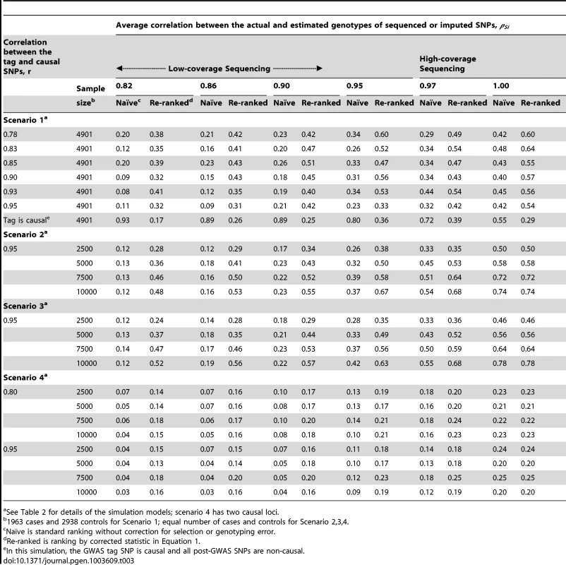 Localization success rates for simulation Scenarios 1, 2, 3, 4.