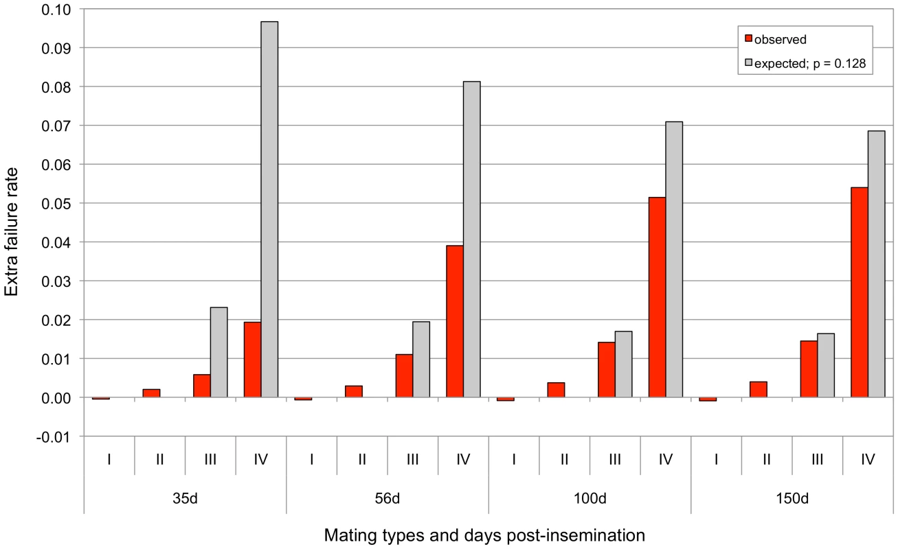 Increased reproductive failure rate in mating types sorted according the genotype of sire and maternal grand-sire for the 660 Kb deletion (I for non-carrier x non-carrier, II for non-carrier x carrier, III for carrier x non-carrier and IV for carrier x carrier matings defined as in the main text), at 35, 56, 100 and 150 days post-insemination.