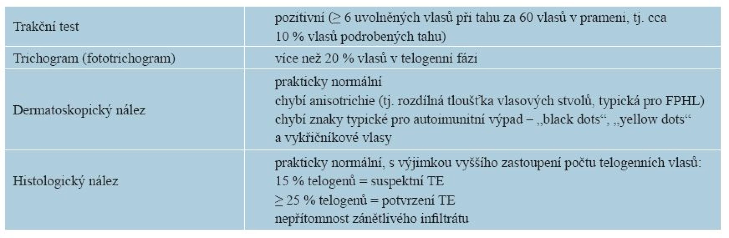 Diagnostika TE