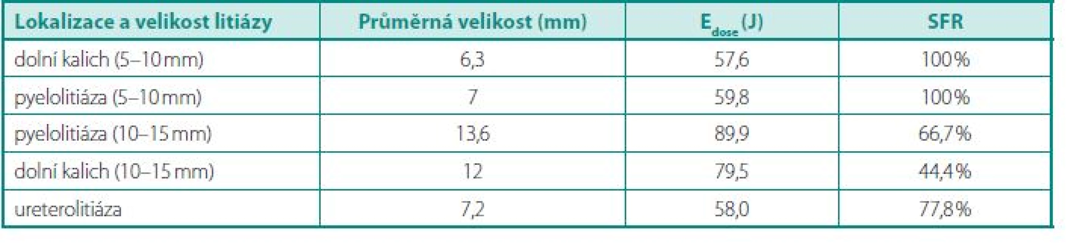 Vztah lokalizace, velikosti, E<sub>dose</sub> a SFR
Table 3. Relation of size, localization, E<sub>dose</sub>and SFR