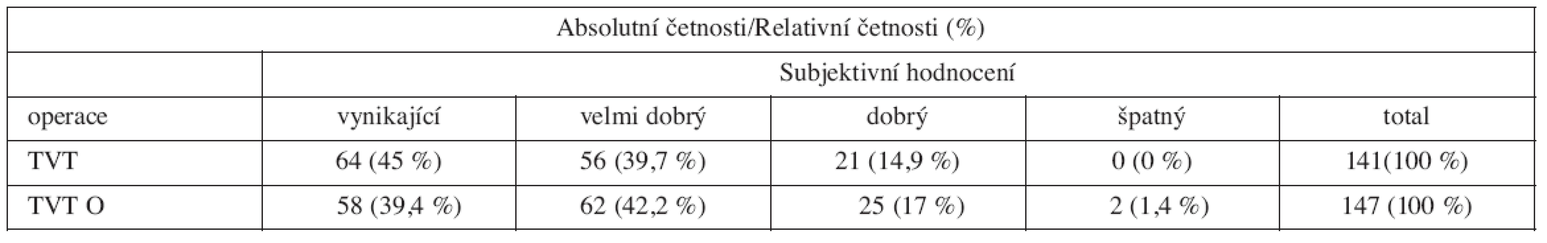 Absolutní a relativní četnosti stavů subjektivního hodnocení po 12 měsících od zákroku