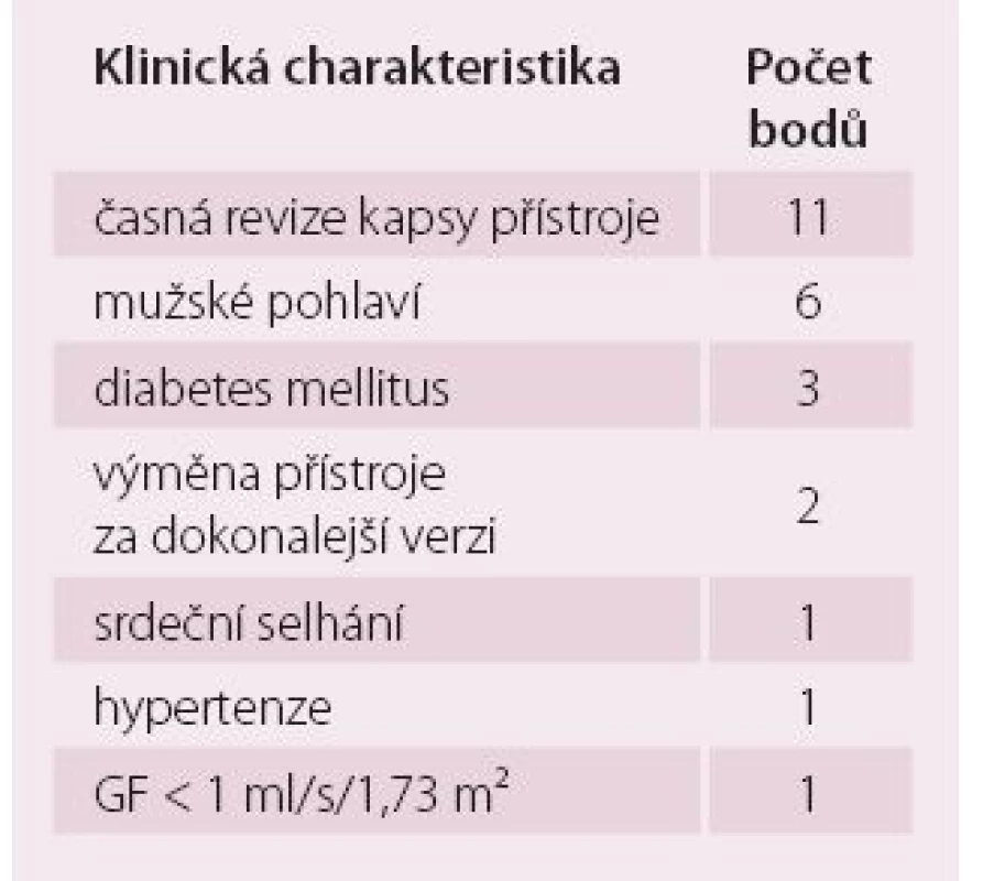 Klinické faktory a jejich relativní podíl na stanovení rizikového skóre (0–25) pro vznik infekční komplikace u pacienta s ICD, včetně možnosti CRT.
