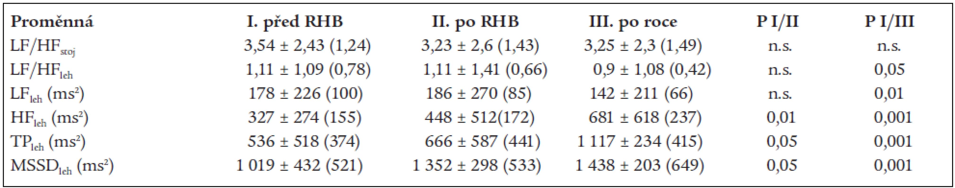Vývoj změn ukazatelů variability srdeční frekvence v celé skupině.