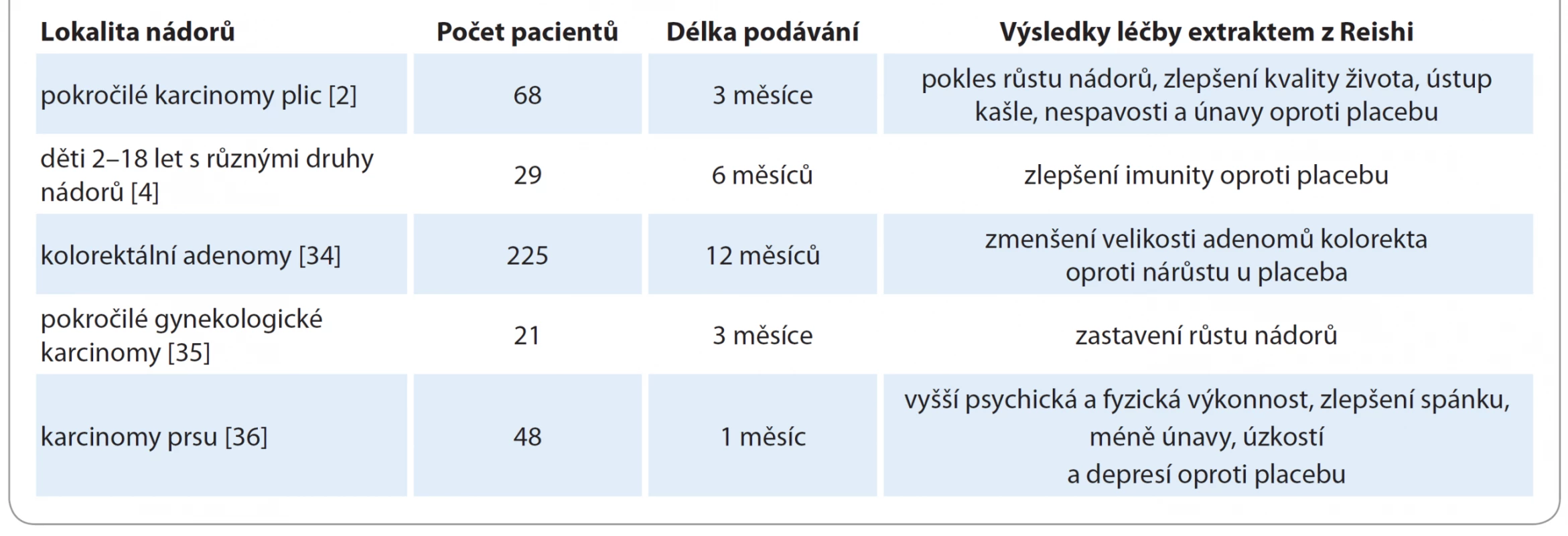 Příklady klinických randomizovaných studií s extrakty z Reishi u nádorových onemocnění – stručný souhrn výsledků.