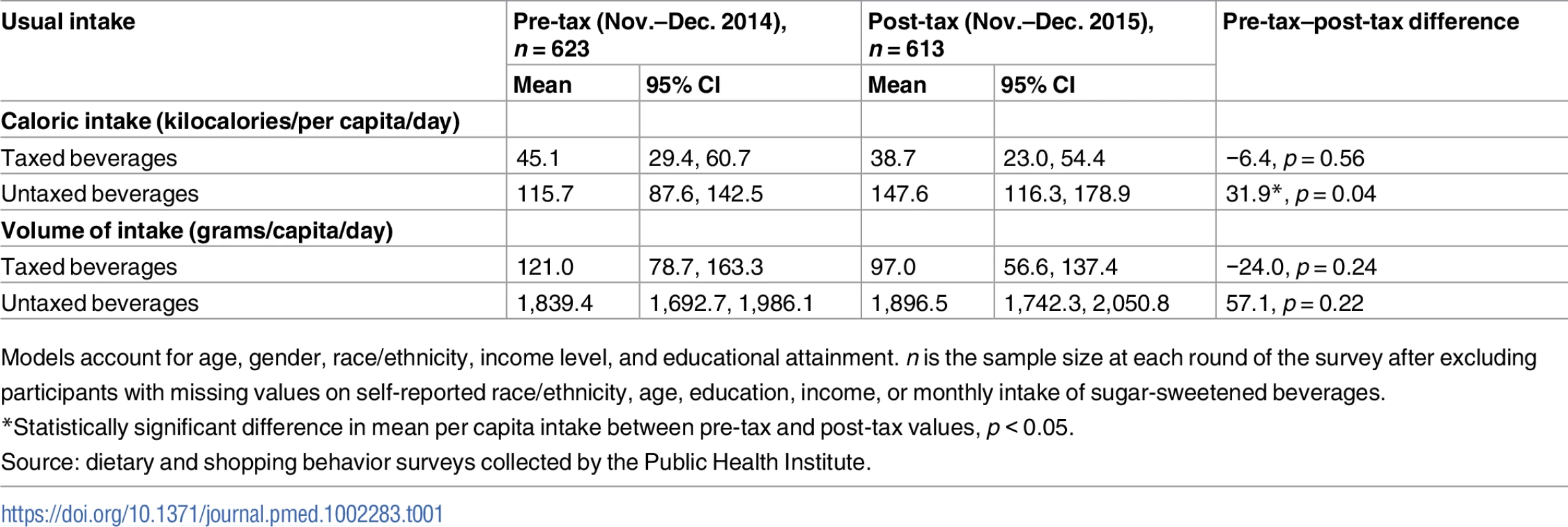 Usual intake (kilocalories/capita/day and grams/capita/day) of beverages among adult residents of Berkeley, California, pre- and post-tax.