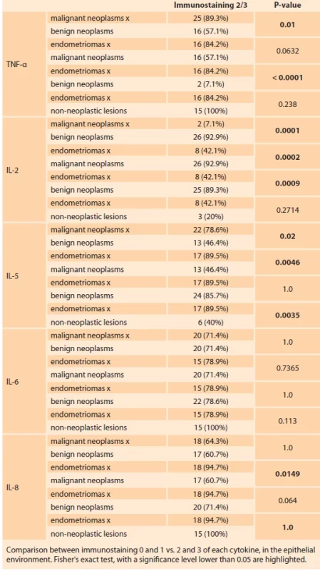 Diff erences in epithelial immunostaining of cytokines in malignant ovarian neoplasms, benign ovarian neoplasms, endometriomas and non-neoplastic lesions of the ovary.