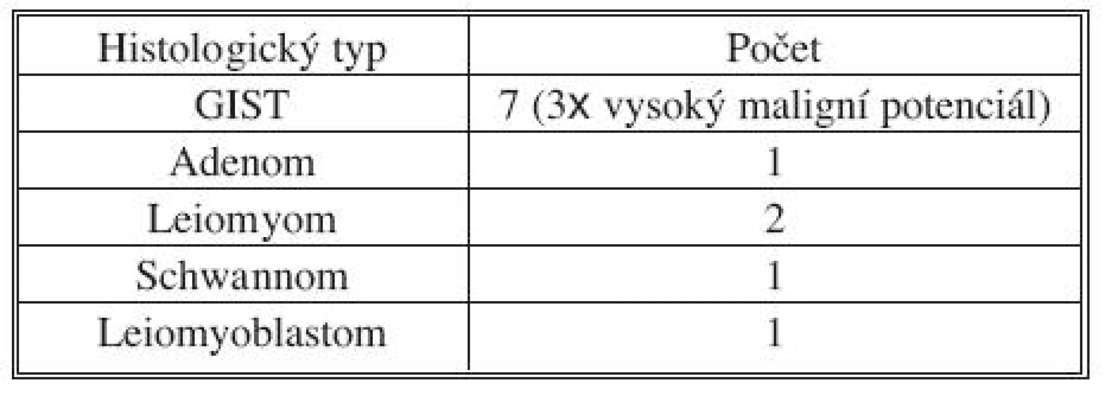Histologické rozložení laparoskopicky operovaných tumorů žaludku
Tab. 1. Histological distribution of tumors managed using laparoscopic procedures