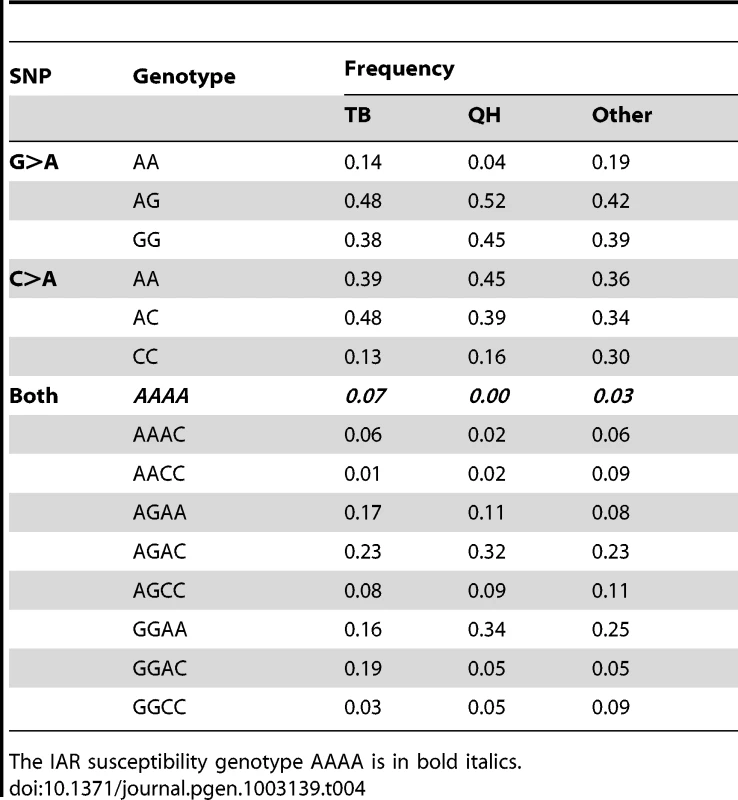 <i>FKBP6</i> exon 4 genotype frequencies across horse breeds: Thoroughbred, TB (n = 145); Quarter Horse, QH (n = 56); other breeds (21 breeds; n = 64; 1 to 8 individuals each).