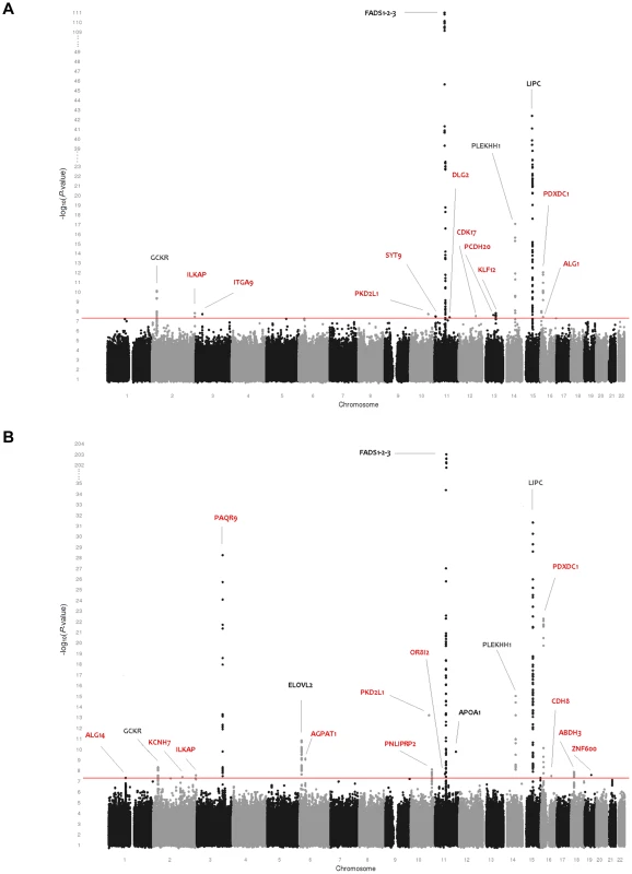 Genome-wide association results for 115 phospholipid species.