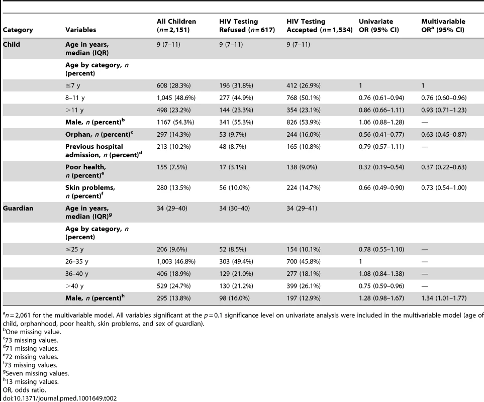 Association between baseline variables and child/guardian refusing HIV testing.