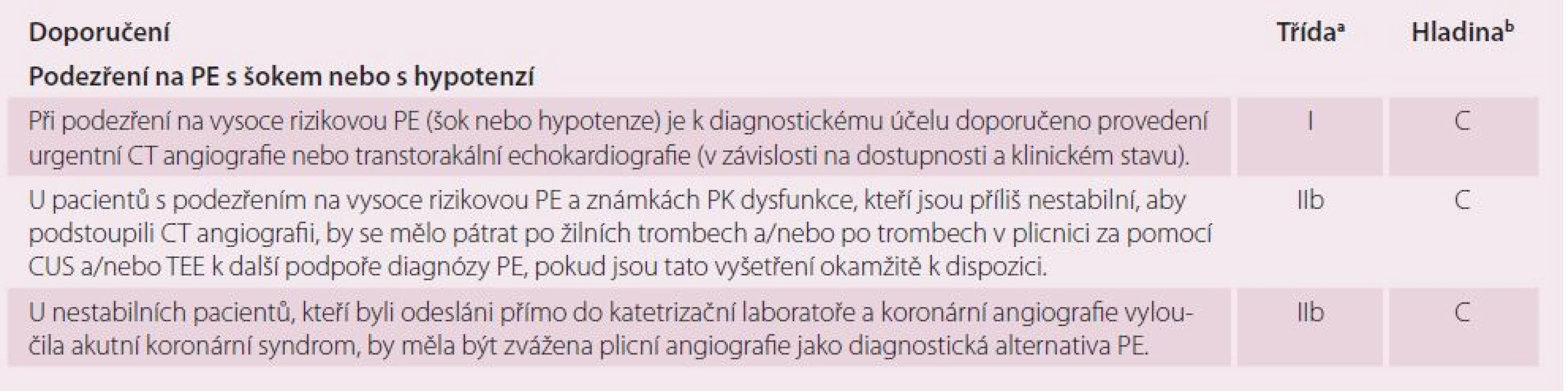 Doporučení pro diagnostiku plicní embolie s šokem nebo s hypotenzí.
