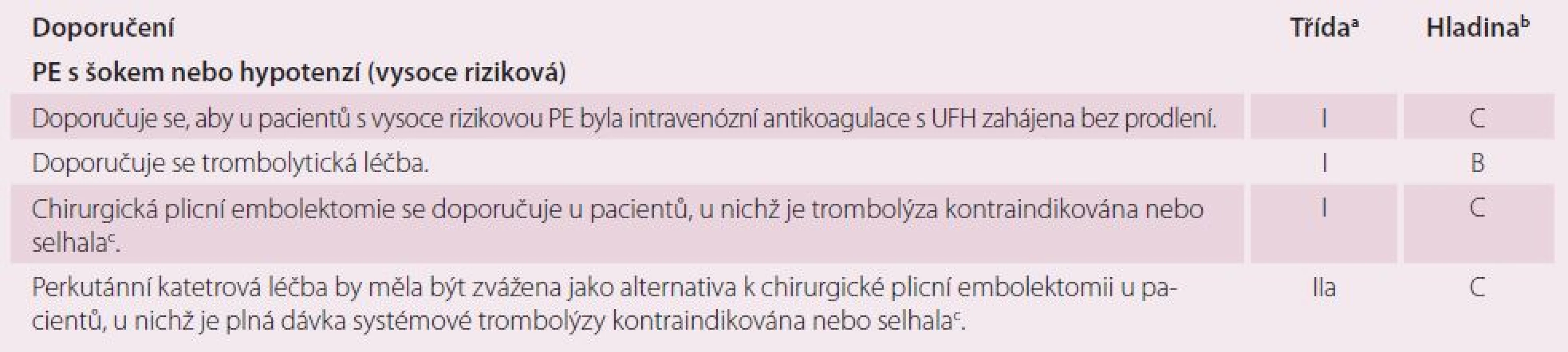 Doporučení pro léčbu akutní fáze PE s šokem nebo hypotenzí.