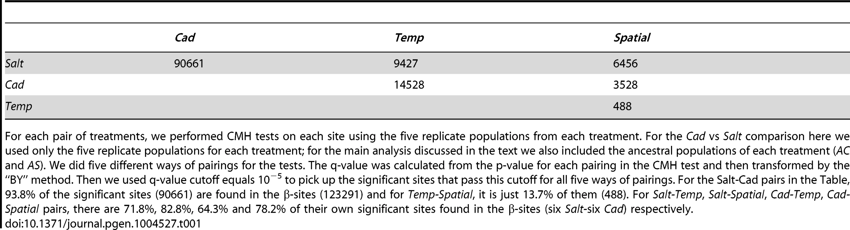 The number of highly differentiated sites between each pair of treatments.