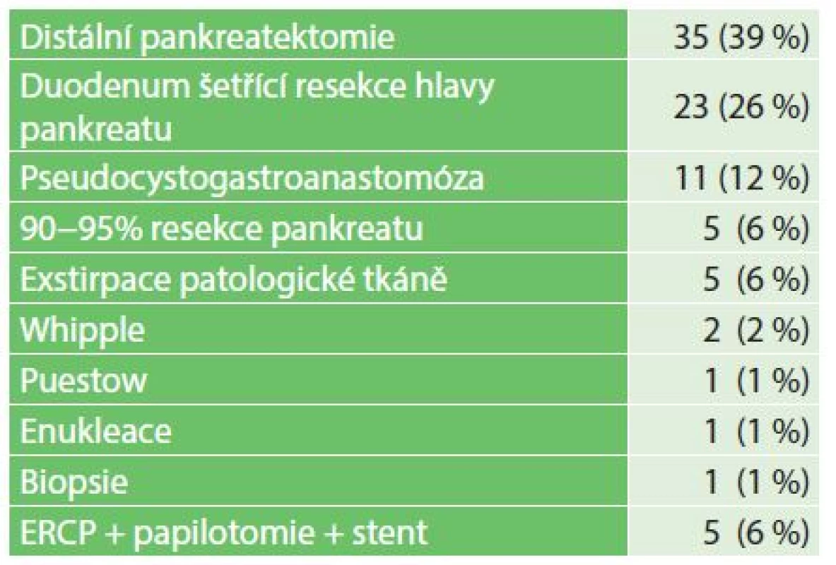 Výkony na pankreatu
Tab. 2: Procedures on the pancreas