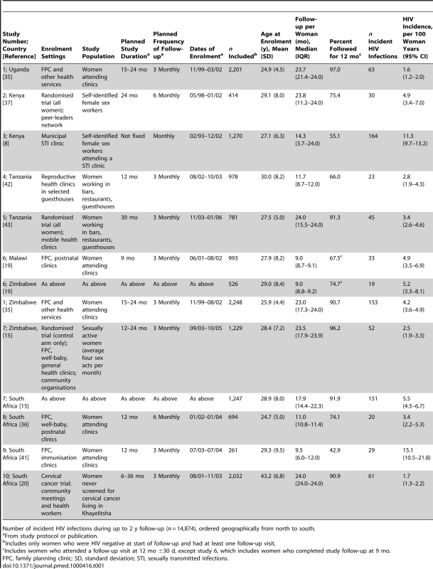 Characteristics of participants of individual cohort studies.