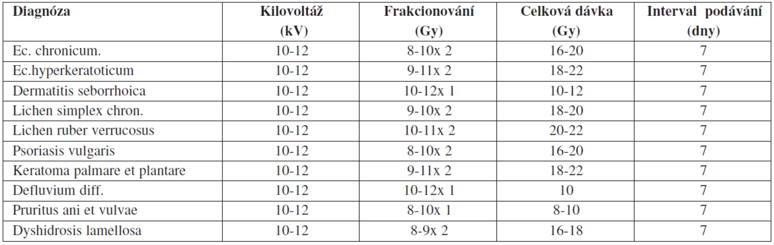 Dávky Buckyho záření prováděné na Kožní klinice I. LF UK a VFN