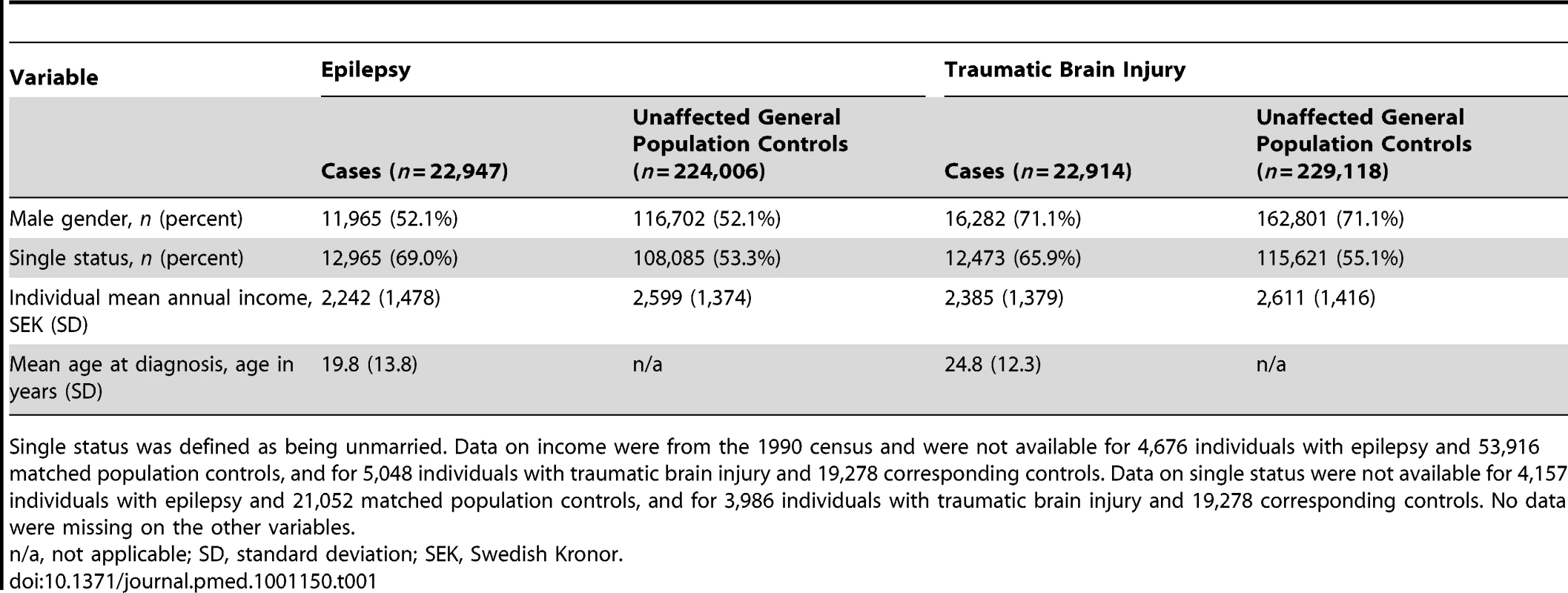 Baseline socio-demographic information for individuals included in the study.
