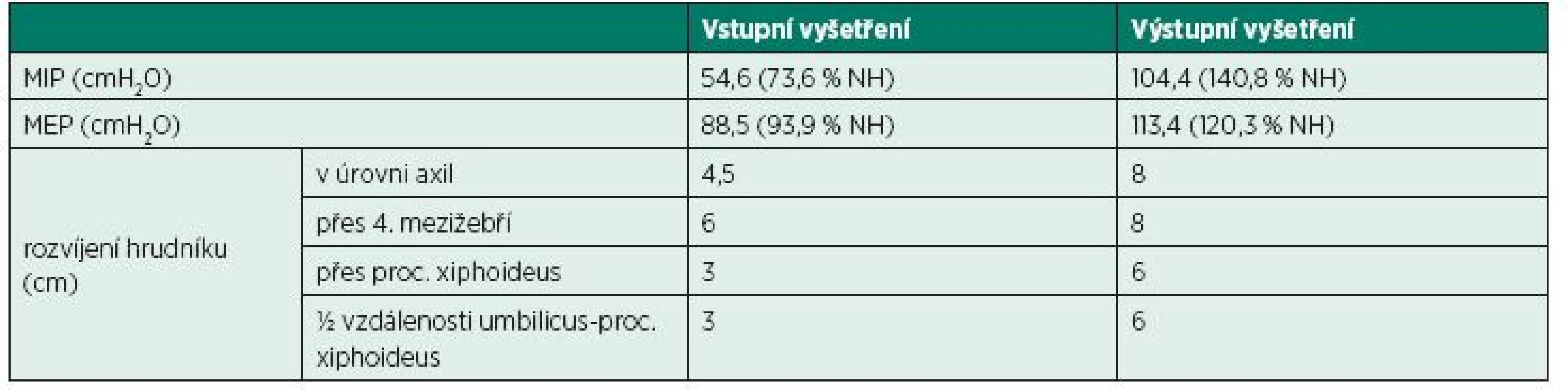 Hodnoty rozvíjení hrudníku a síly dýchacích svalů před zahájením a při ukončení rehabilitační léčby.