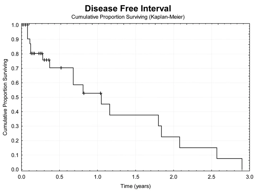 Bezpříznakové přežívání nemocných
Fig. 7: Disease free survival