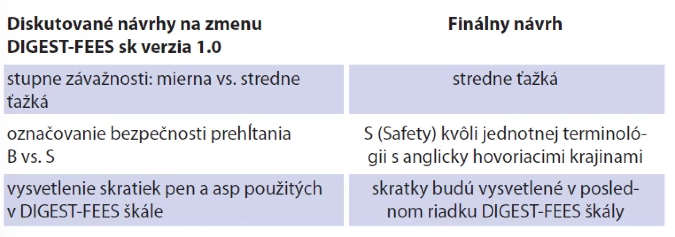 Navrhované zmeny a fi nálny návrh pri jazykovej adaptácii DIGEST-FEES sk. 