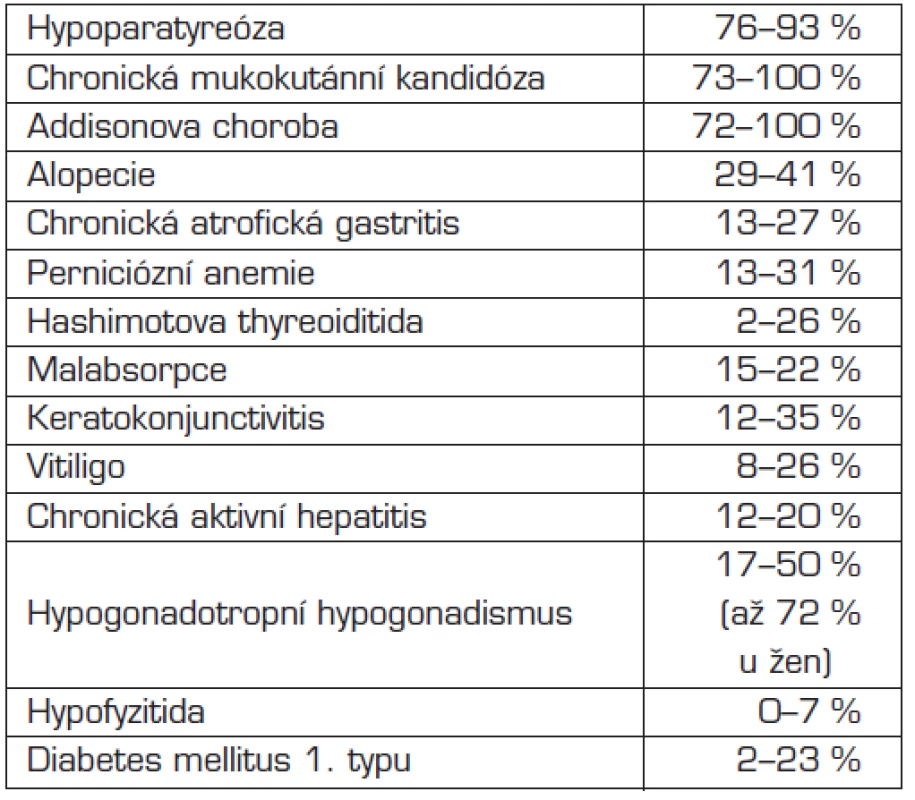 Prevalence častějších komponent APS-1 (APECED) podle výsledků pěti observačních studií. Pro klinickou diagnózu je určující přítomnost alespoň dvou z prvních tří uvedených projevů (podle Daniely Čihákové).