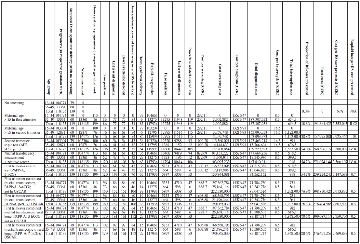 Clinical outcomes and costs from baseline analysis of the cost-effectiveness of trisomy 21 screening and diagnosis. For the Czech pregnant woman population within 2007 (UZIS)