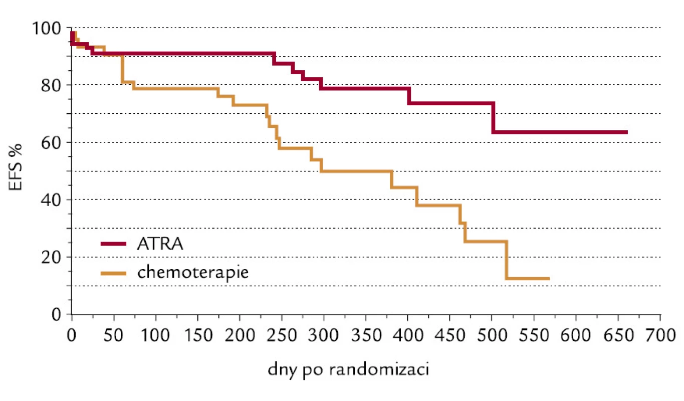 Rozdíl v přežití bez události (EFS) ve studii APL 91 podle Fenauxe [71].