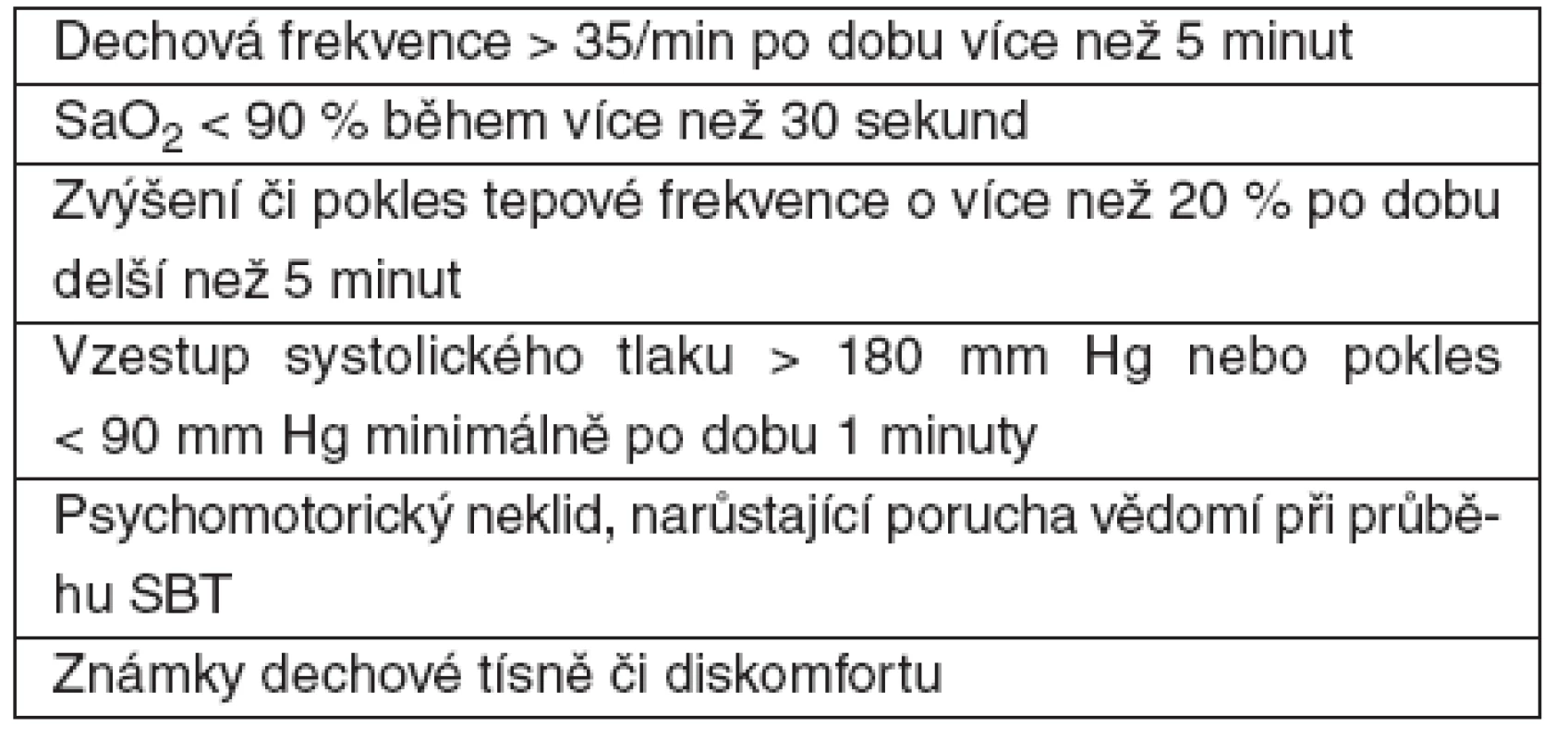Parametry selhání SBT [10, 18]