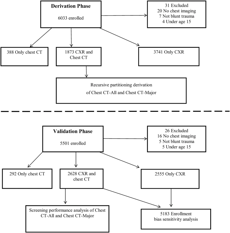 Study flow: derivation and validation phases.