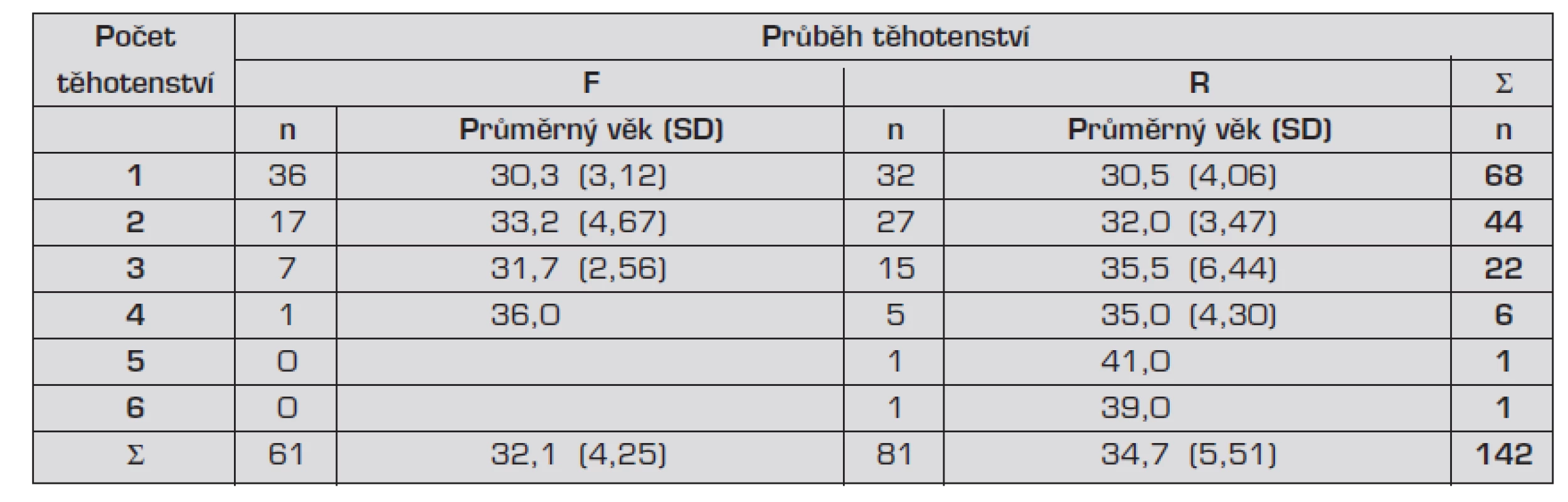 Průběh a počet těhotenství