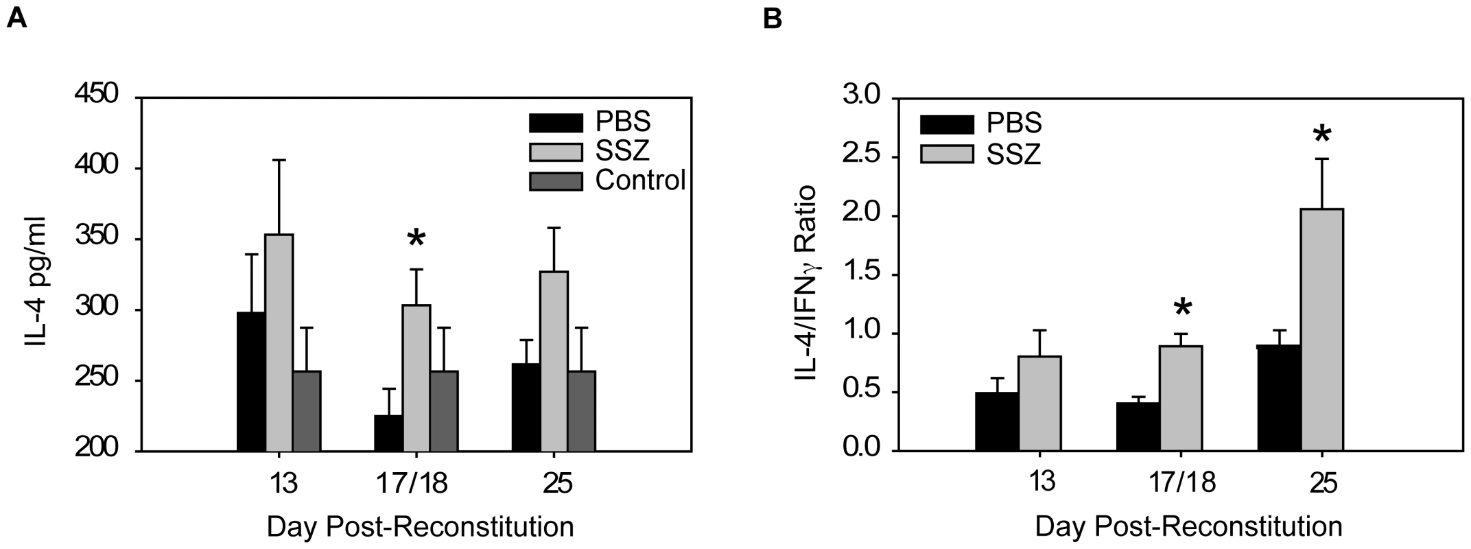 SSZ promotes a TH2 cytokine environment during PcP-related IRIS.