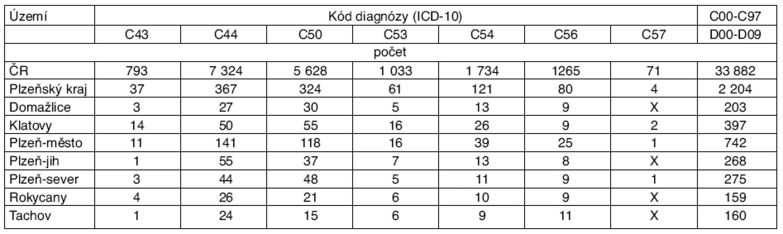 Hlášení onemocnění zhoubnými novotvary (rok 2004) – ženy