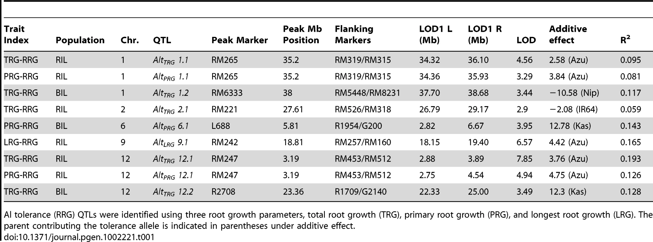 Summary of significant QTLs (1000 permutations) identified by composite interval mapping in the RIL and BIL populations.